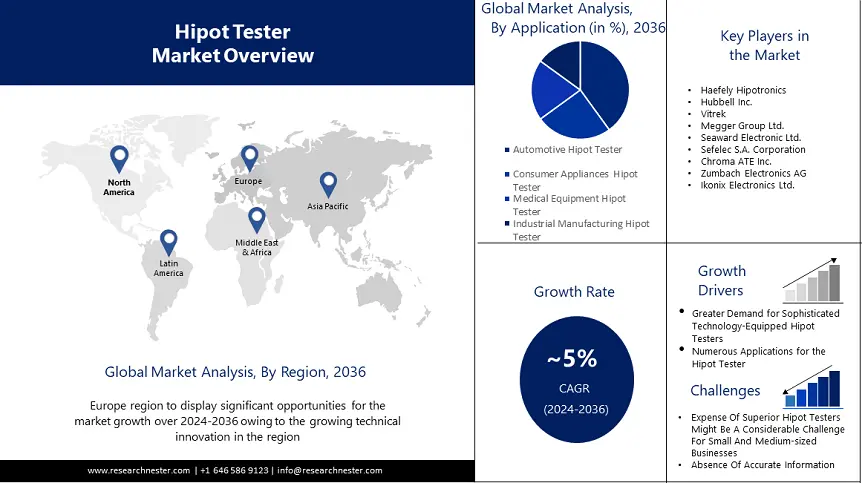 Hipot Tester Market overview